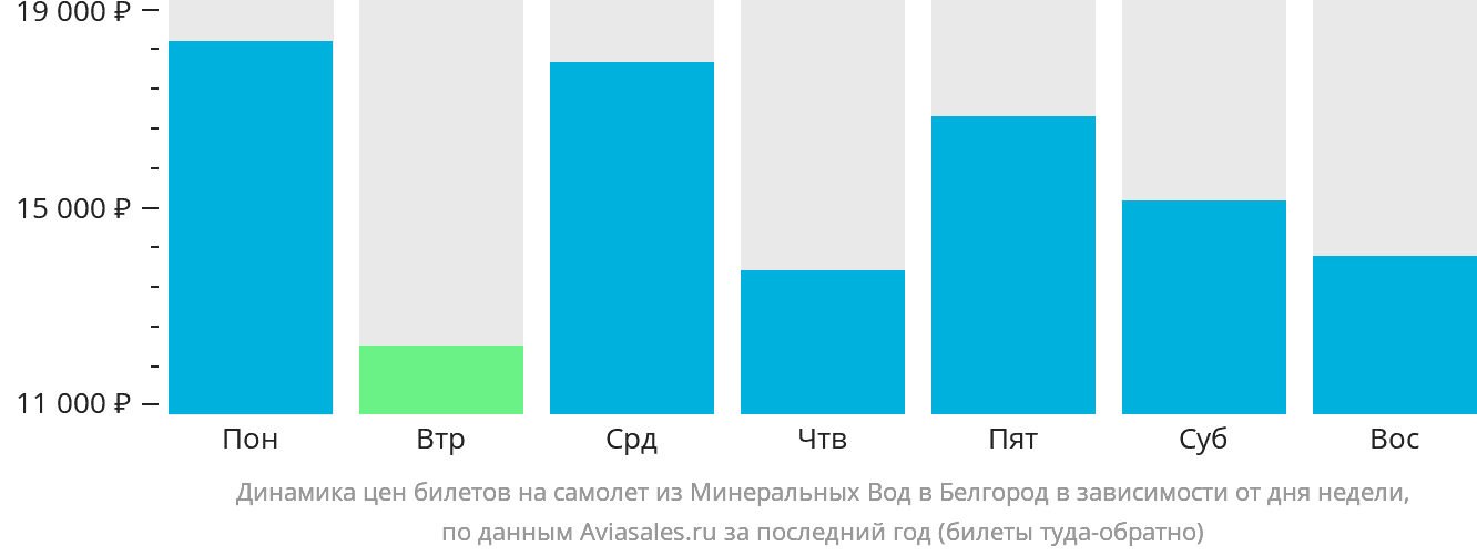 Динамика цен билетов на самолёт из Минеральных Вод в Белгород в зависимости от дня недели