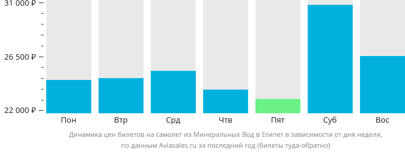 Динамика цен билетов на самолёт из Минеральных Вод в Египет в зависимости от дня недели