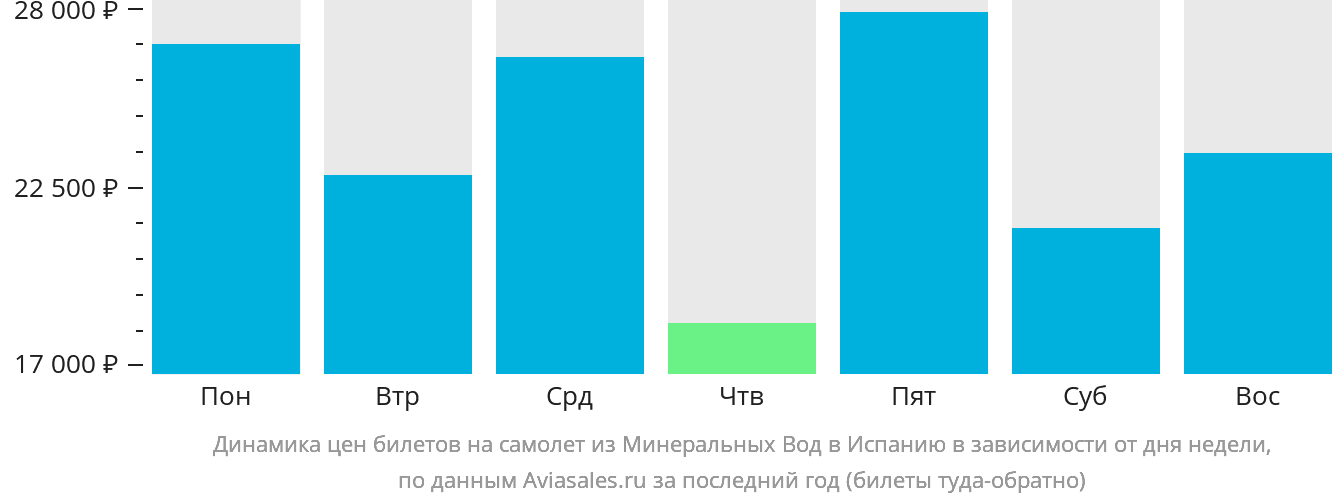 Динамика цен билетов на самолёт из Минеральных Вод в Испанию в зависимости от дня недели