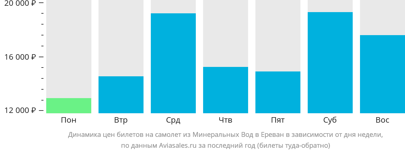 Динамика цен билетов на самолёт из Минеральных Вод в Ереван в зависимости от дня недели