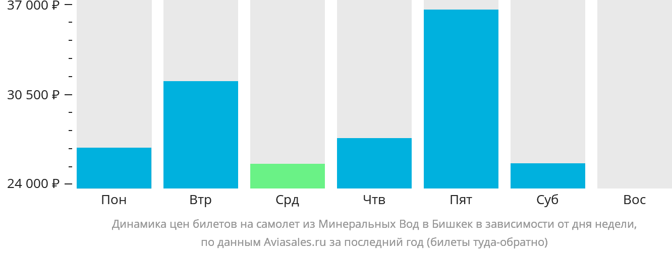 Динамика цен билетов на самолёт из Минеральных Вод в Бишкек в зависимости от дня недели