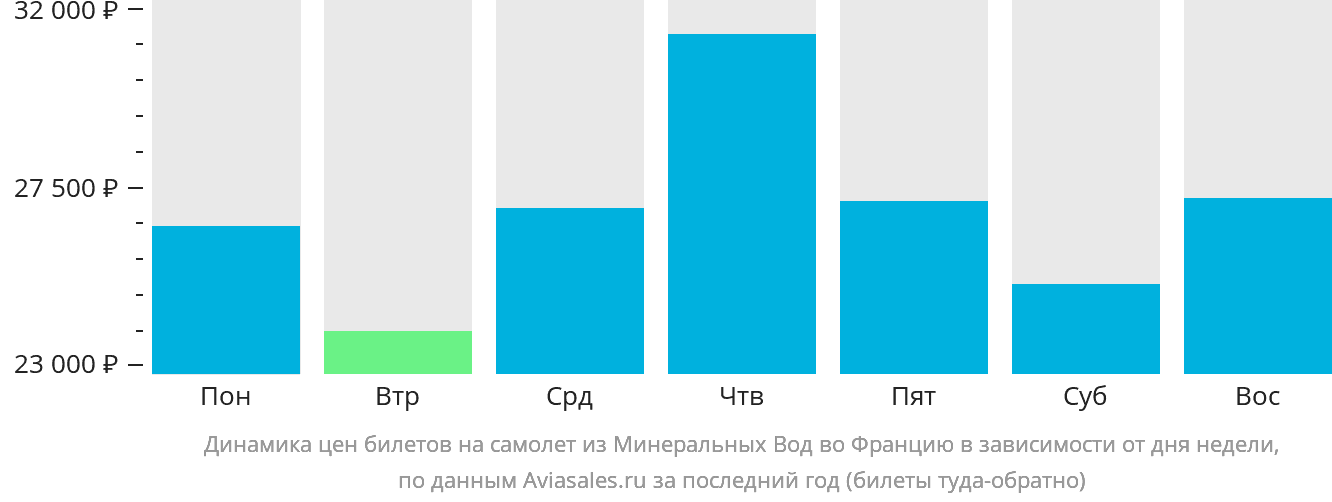 Динамика цен билетов на самолёт из Минеральных Вод во Францию в зависимости от дня недели