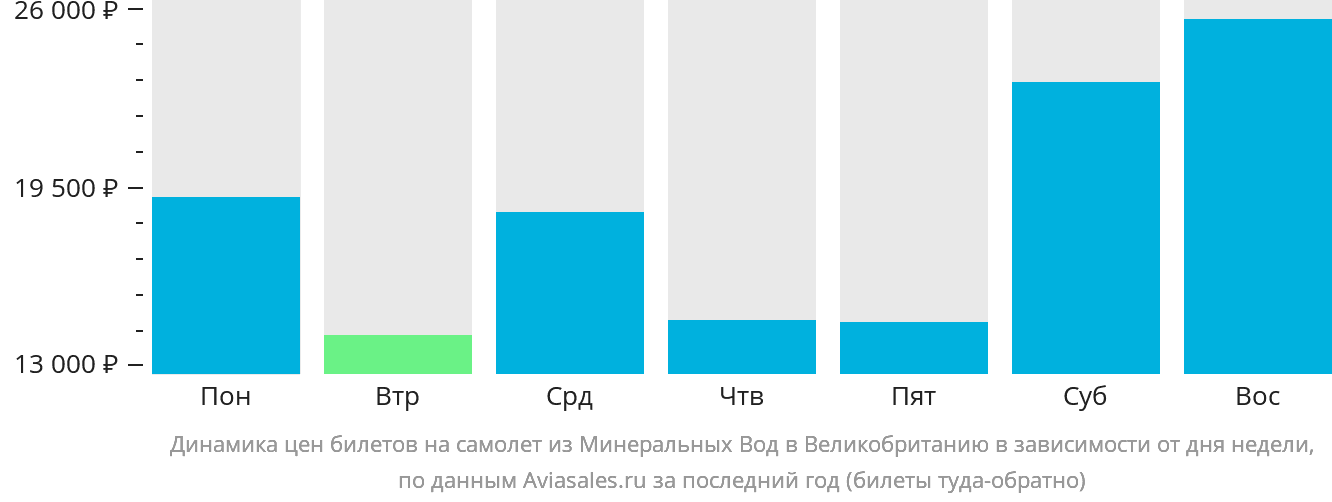 Динамика цен билетов на самолёт из Минеральных Вод в Великобританию в зависимости от дня недели