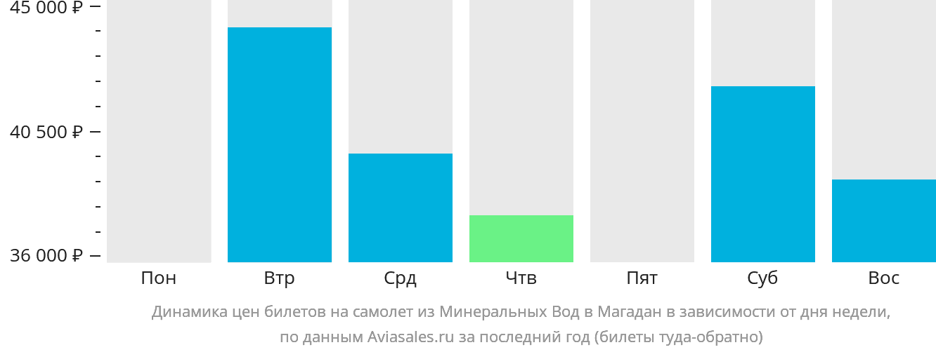 Динамика цен билетов на самолёт из Минеральных Вод в Магадан в зависимости от дня недели