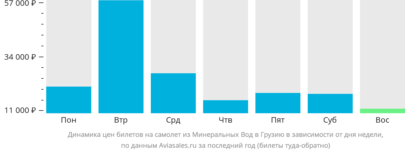 Динамика цен билетов на самолёт из Минеральных Вод в Грузию в зависимости от дня недели