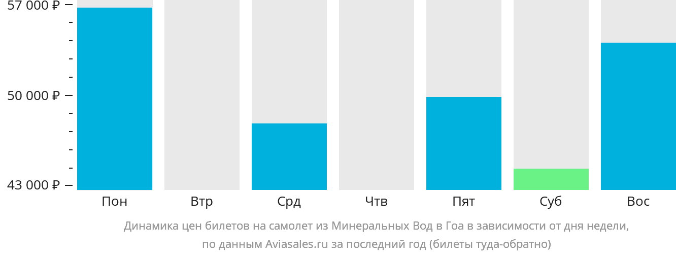 Динамика цен билетов на самолёт из Минеральных Вод в Гоа в зависимости от дня недели