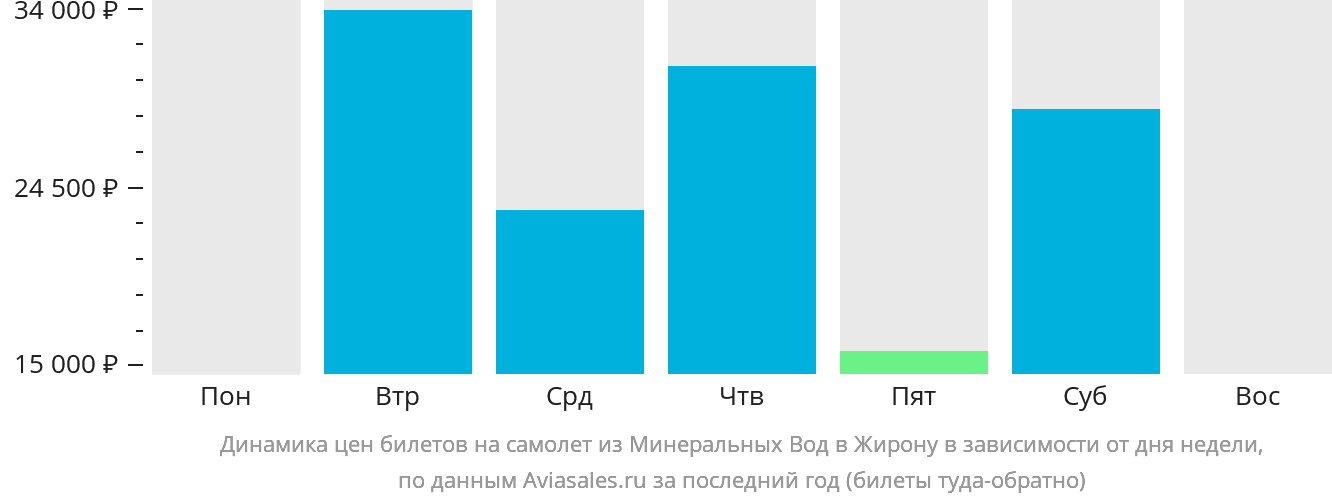 Динамика цен билетов на самолёт из Минеральных Вод в Жирону в зависимости от дня недели