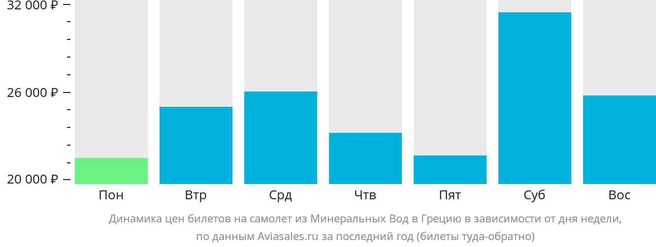 Динамика цен билетов на самолёт из Минеральных Вод в Грецию в зависимости от дня недели