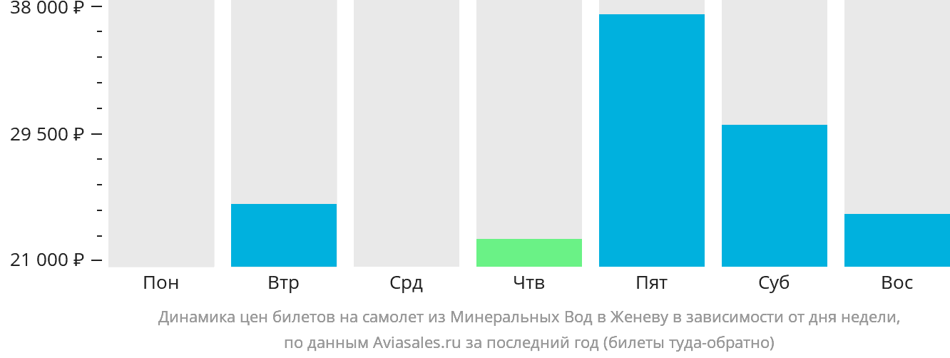 Динамика цен билетов на самолёт из Минеральных Вод в Женеву в зависимости от дня недели