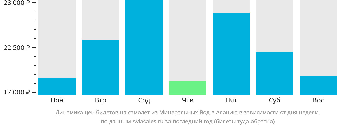 Динамика цен билетов на самолёт из Минеральных Вод в Аланью в зависимости от дня недели