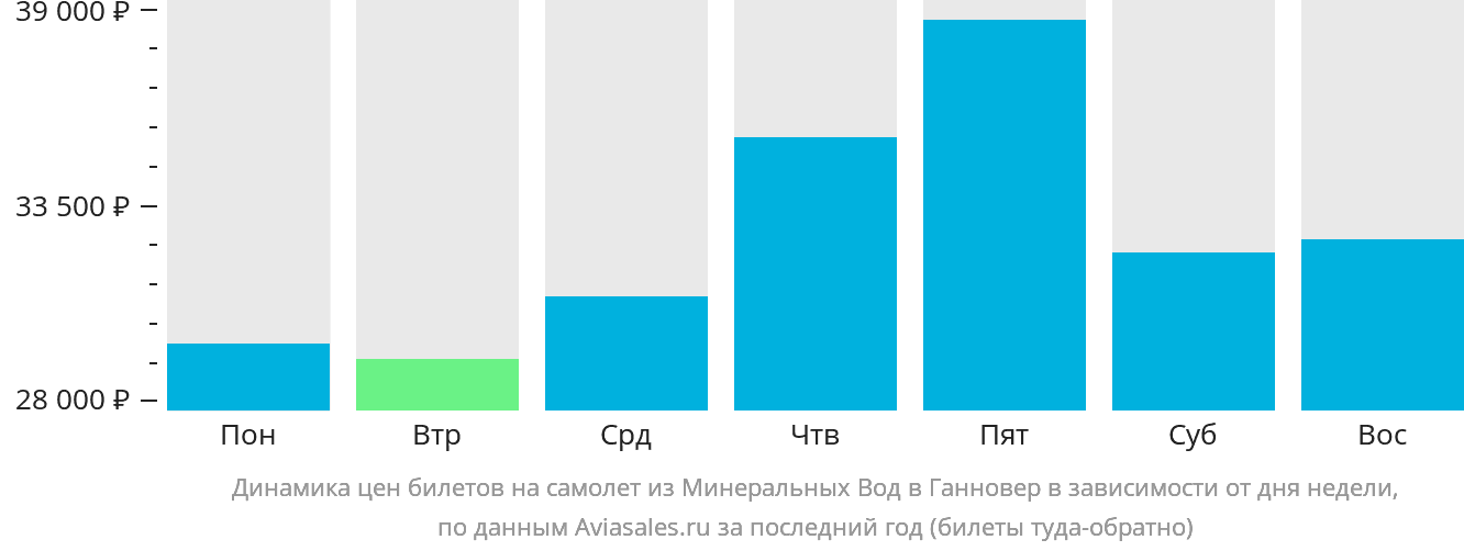 Динамика цен билетов на самолёт из Минеральных Вод в Ганновер в зависимости от дня недели