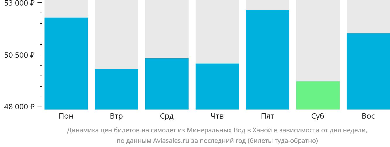 Динамика цен билетов на самолёт из Минеральных Вод в Ханой в зависимости от дня недели
