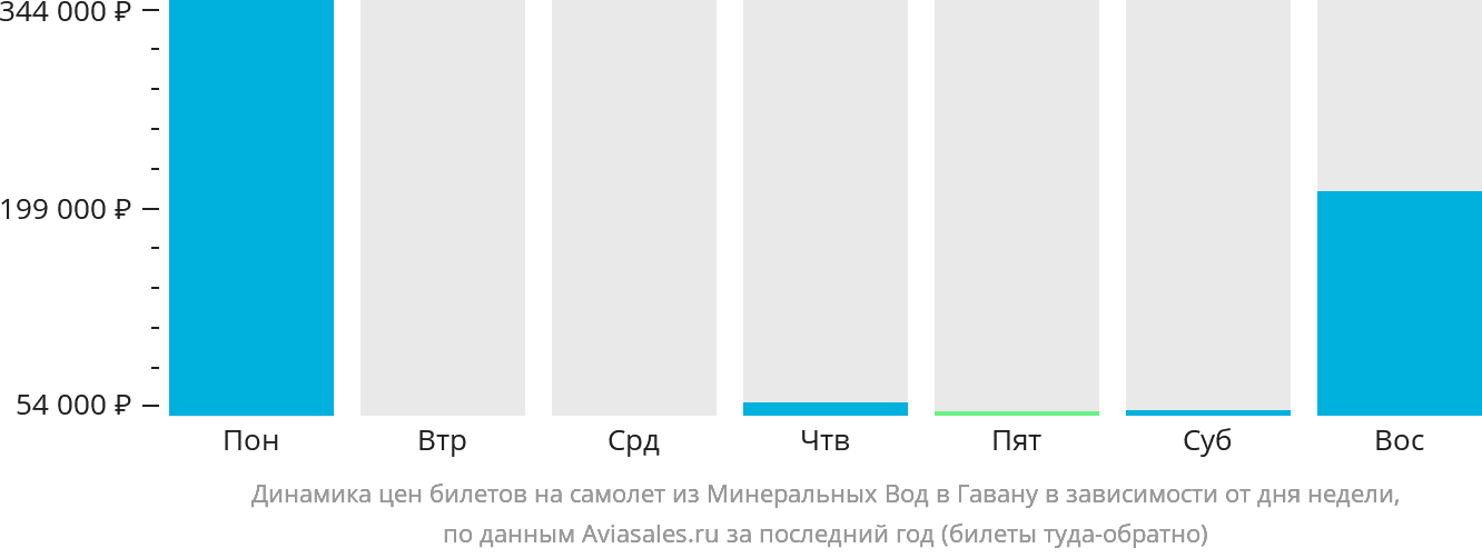 Динамика цен билетов на самолёт из Минеральных Вод в Гавану в зависимости от дня недели