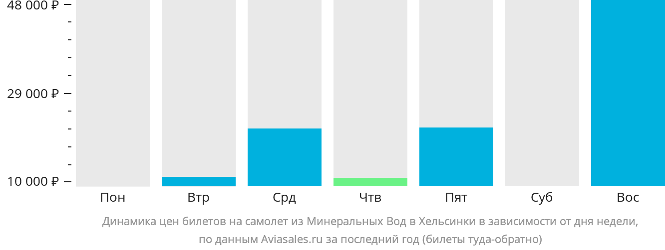 Динамика цен билетов на самолёт из Минеральных Вод в Хельсинки в зависимости от дня недели