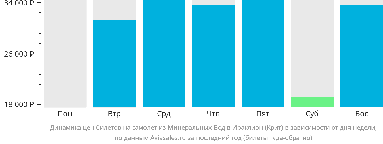 Динамика цен билетов на самолёт из Минеральных Вод в Ираклион в зависимости от дня недели