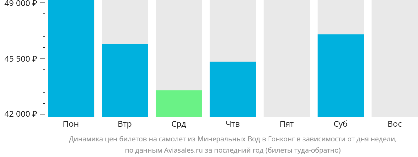 Динамика цен билетов на самолёт из Минеральных Вод в Гонконг в зависимости от дня недели