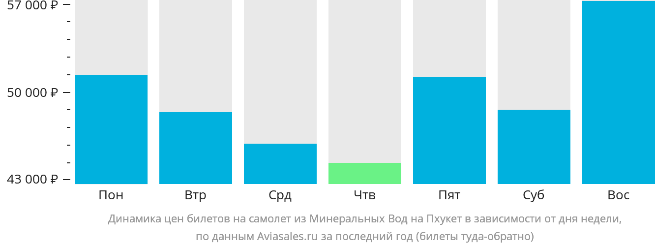 Динамика цен билетов на самолёт из Минеральных Вод на Пхукет в зависимости от дня недели