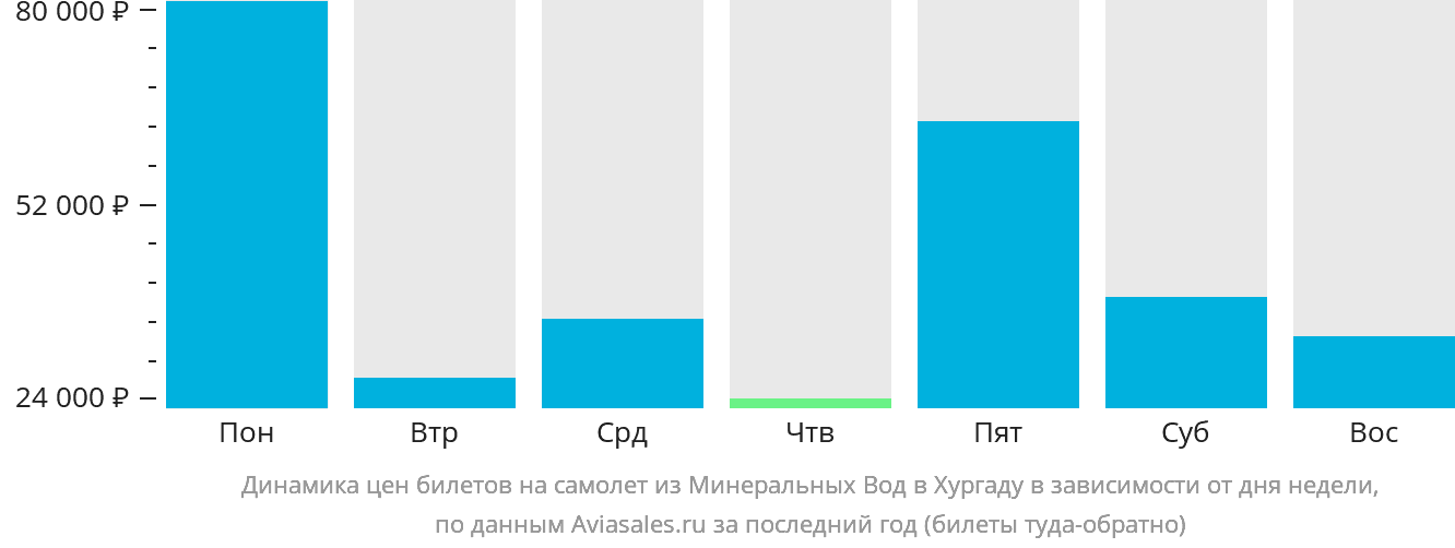 Динамика цен билетов на самолёт из Минеральных Вод в Хургаду в зависимости от дня недели