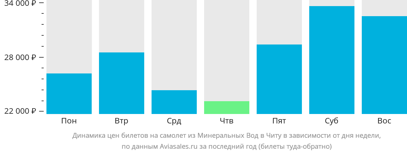 Динамика цен билетов на самолёт из Минеральных Вод в Читу в зависимости от дня недели