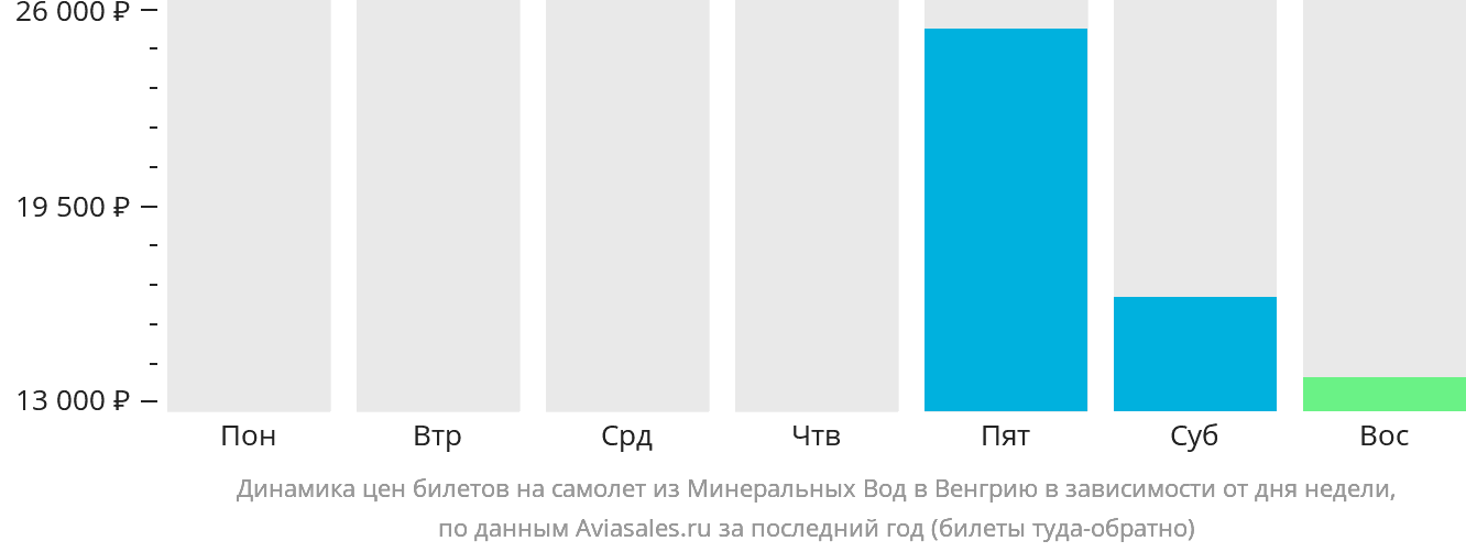 Динамика цен билетов на самолёт из Минеральных Вод в Венгрию в зависимости от дня недели