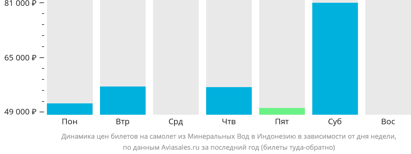 Динамика цен билетов на самолёт из Минеральных Вод в Индонезию в зависимости от дня недели