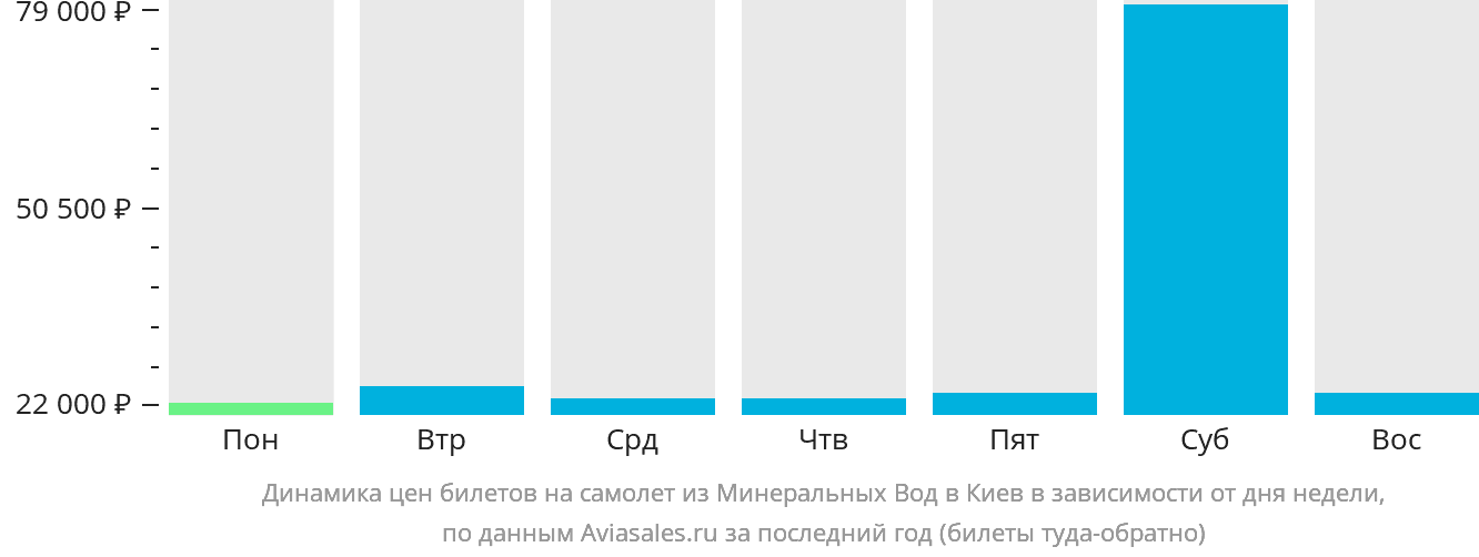 Динамика цен билетов на самолёт из Минеральных Вод в Киев в зависимости от дня недели