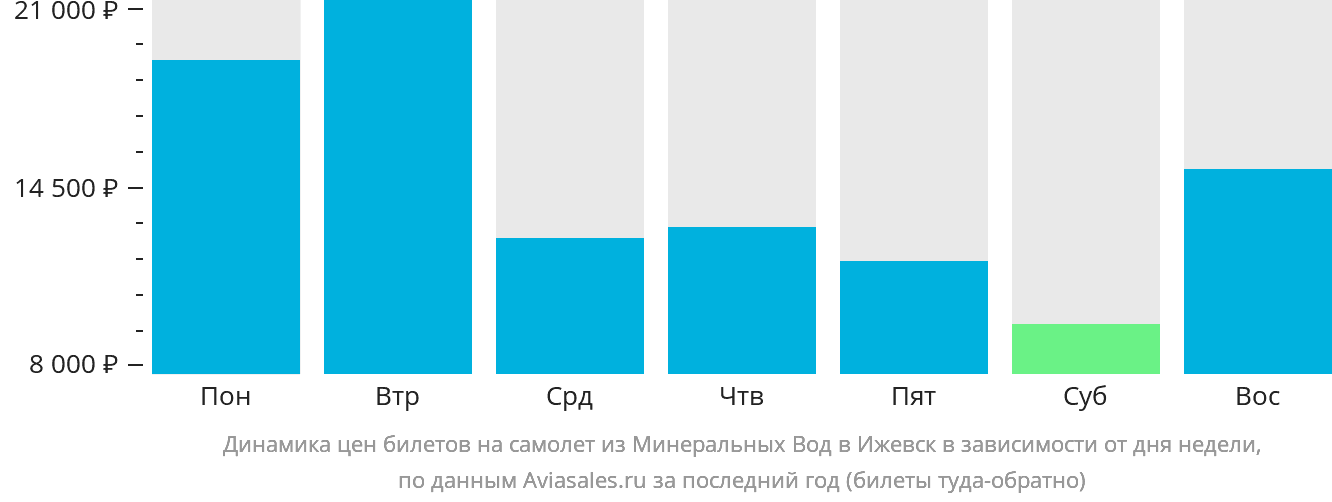 Динамика цен билетов на самолёт из Минеральных Вод в Ижевск в зависимости от дня недели