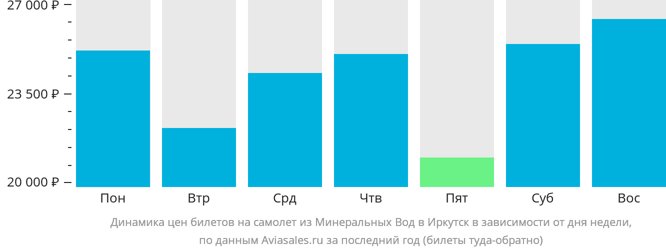 Динамика цен билетов на самолёт из Минеральных Вод в Иркутск в зависимости от дня недели