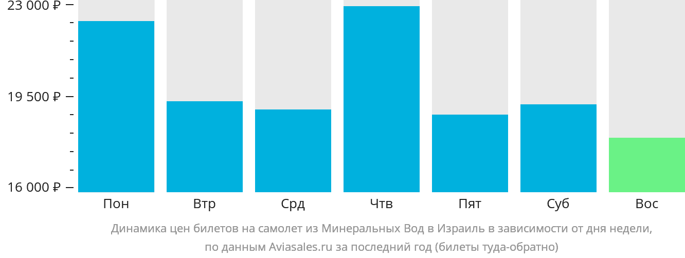 Динамика цен билетов на самолёт из Минеральных Вод в Израиль в зависимости от дня недели