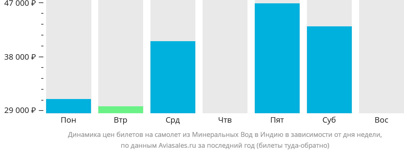 Динамика цен билетов на самолёт из Минеральных Вод в Индию в зависимости от дня недели