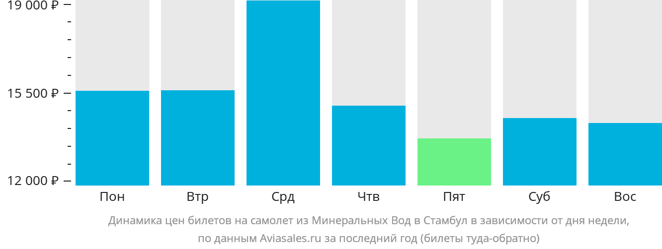 Динамика цен билетов на самолёт из Минеральных Вод в Стамбул в зависимости от дня недели