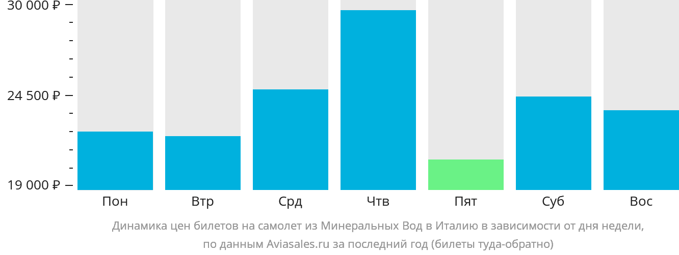 Динамика цен билетов на самолёт из Минеральных Вод в Италию в зависимости от дня недели