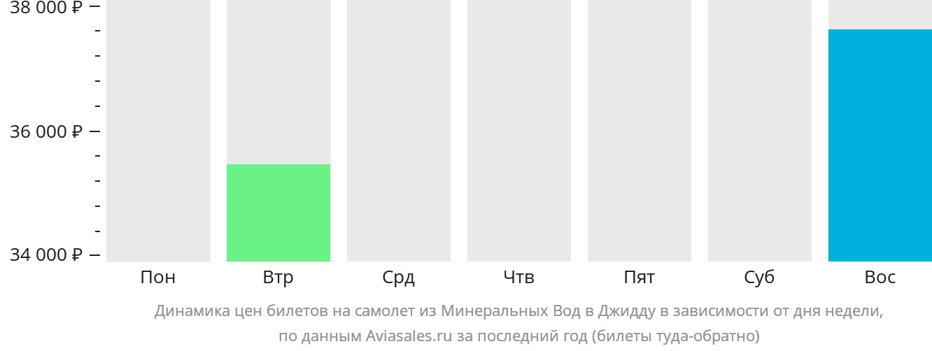 Динамика цен билетов на самолёт из Минеральных Вод в Джидду в зависимости от дня недели