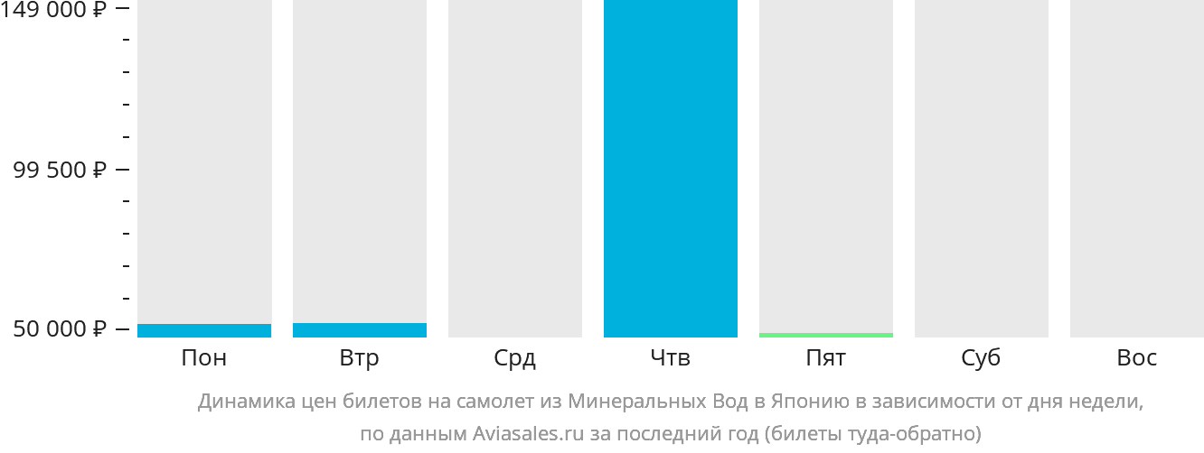 Динамика цен билетов на самолёт из Минеральных Вод в Японию в зависимости от дня недели