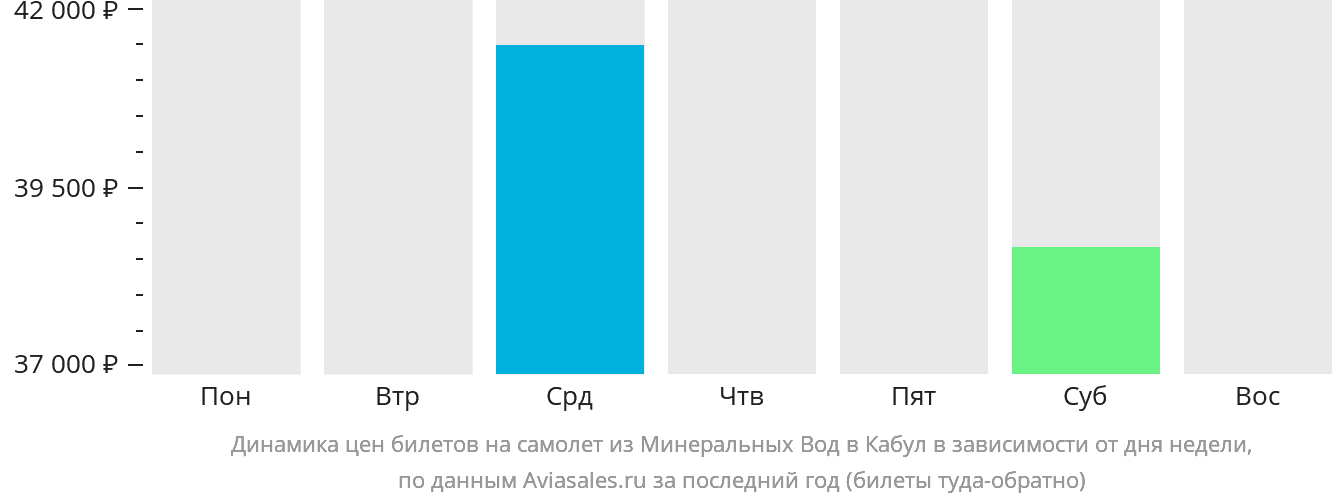 Динамика цен билетов на самолёт из Минеральных Вод в Кабул в зависимости от дня недели