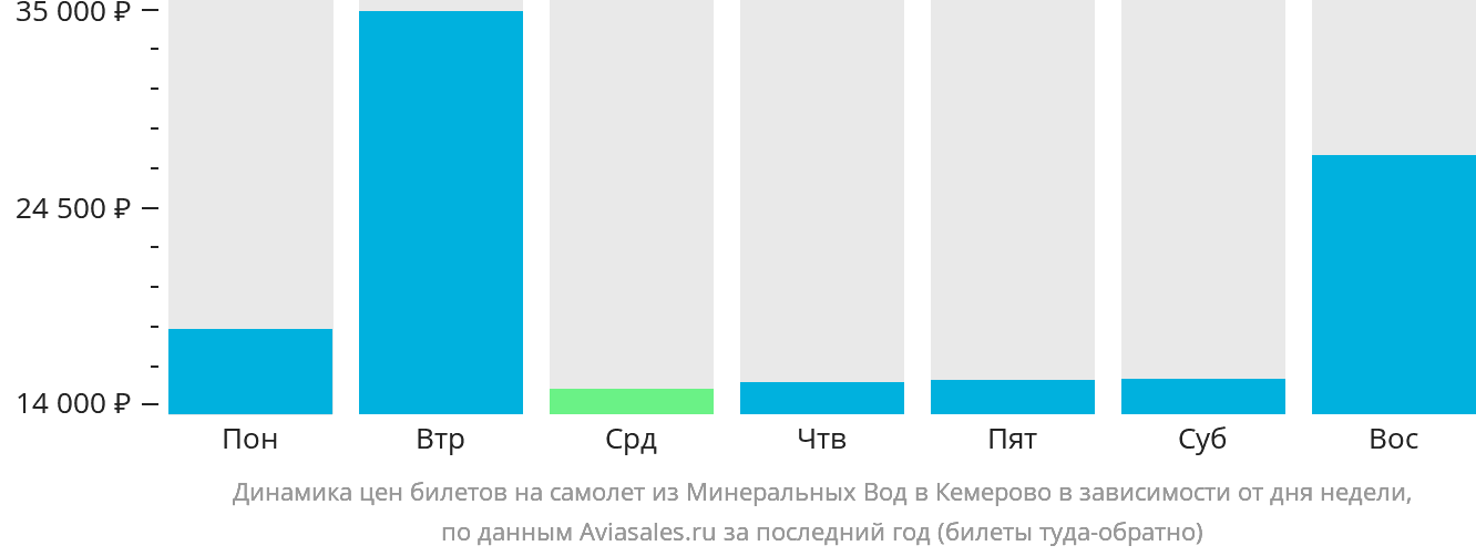 Динамика цен билетов на самолёт из Минеральных Вод в Кемерово в зависимости от дня недели
