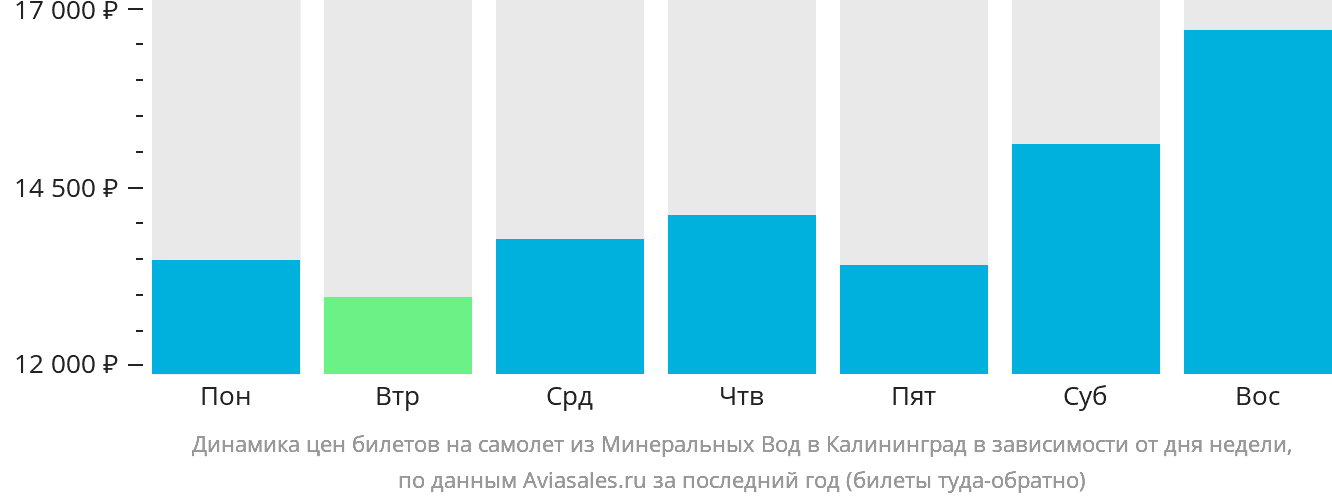 Динамика цен билетов на самолёт из Минеральных Вод в Калининград в зависимости от дня недели