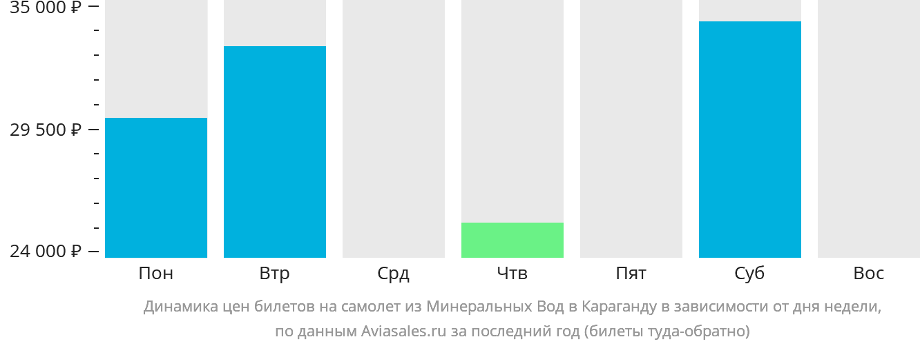 Динамика цен билетов на самолёт из Минеральных Вод в Караганду в зависимости от дня недели