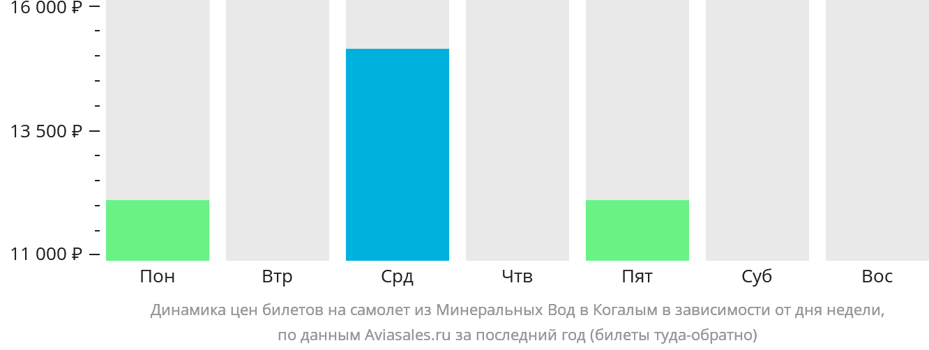 Динамика цен билетов на самолёт из Минеральных Вод в Когалым в зависимости от дня недели
