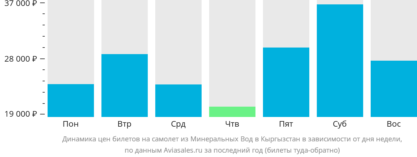 Динамика цен билетов на самолёт из Минеральных Вод в Кыргызстан в зависимости от дня недели
