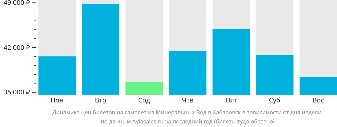 Динамика цен билетов на самолёт из Минеральных Вод в Хабаровск в зависимости от дня недели