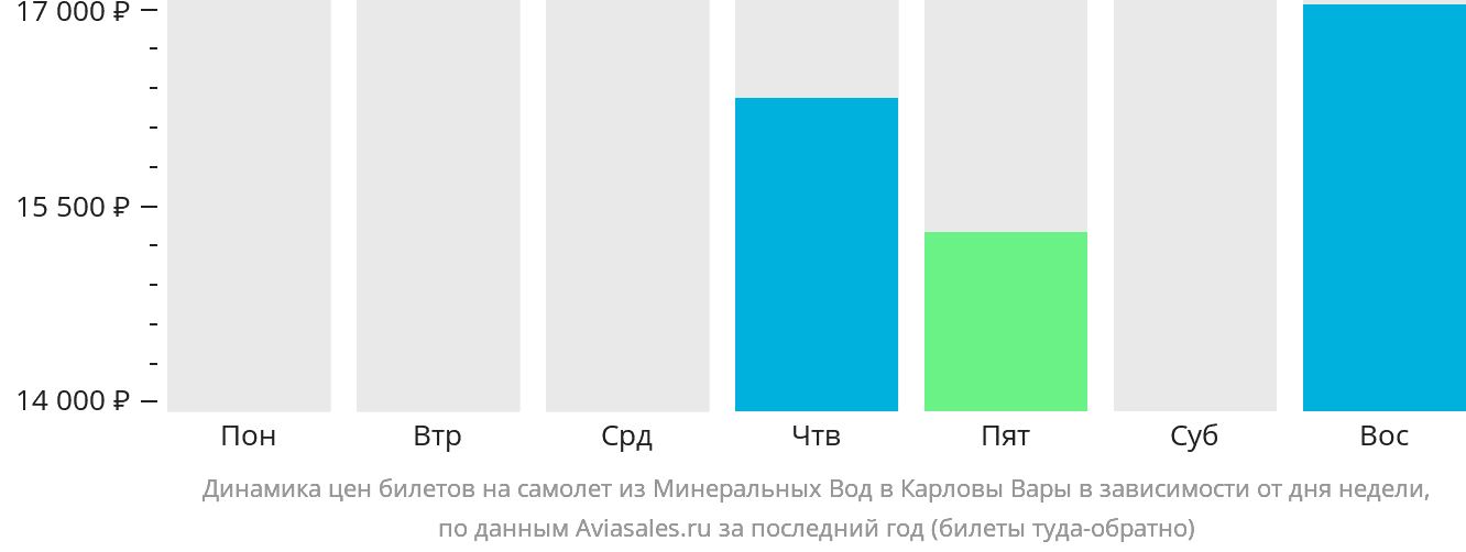 Динамика цен билетов на самолёт из Минеральных Вод в Карловы Вары в зависимости от дня недели