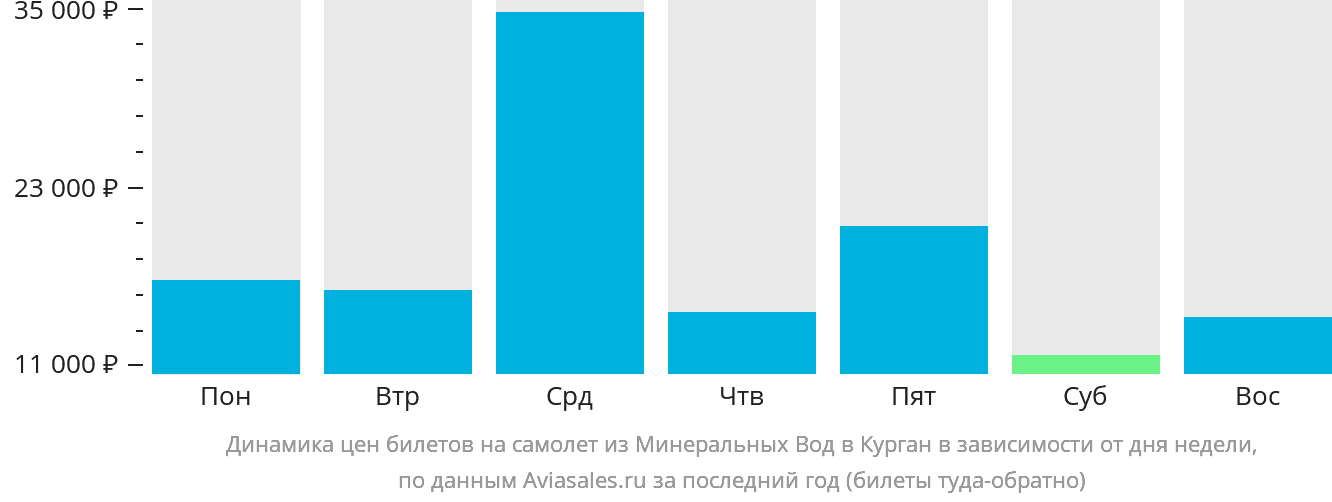 Динамика цен билетов на самолёт из Минеральных Вод в Курган в зависимости от дня недели