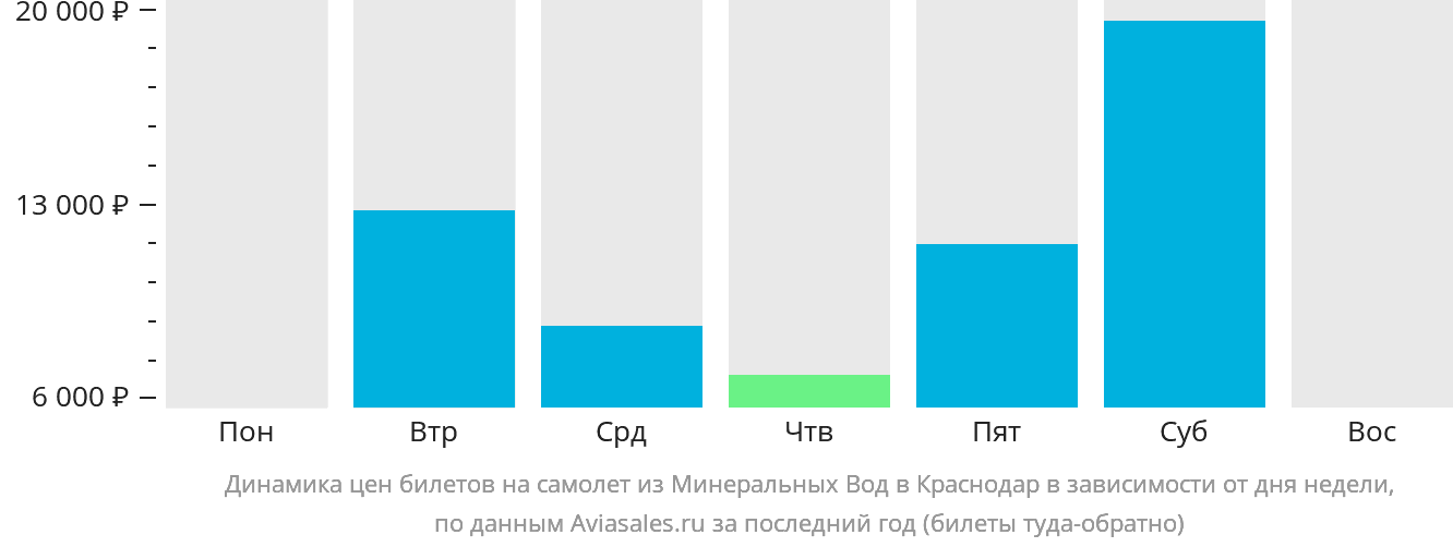 Динамика цен билетов на самолёт из Минеральных Вод в Краснодар в зависимости от дня недели