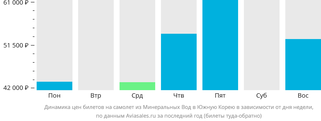 Динамика цен билетов на самолёт из Минеральных Вод в Южную Корею в зависимости от дня недели