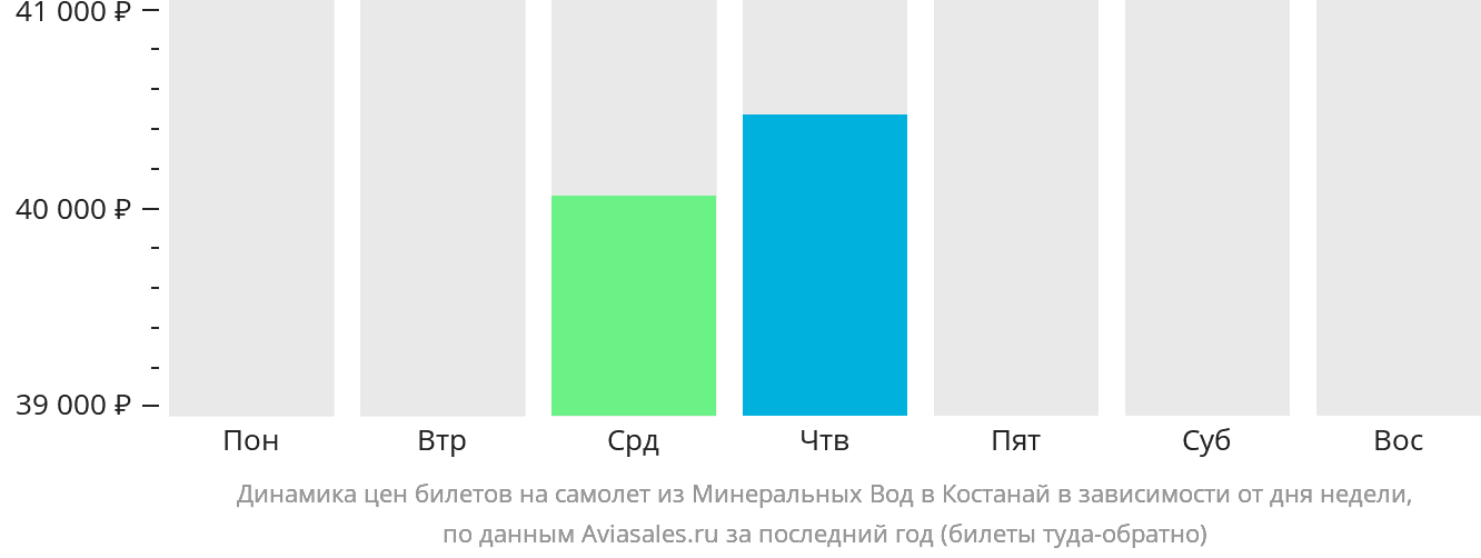 Динамика цен билетов на самолёт из Минеральных Вод в Костанай в зависимости от дня недели