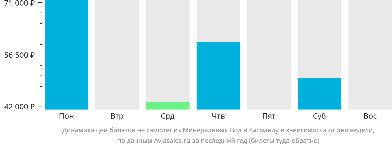 Динамика цен билетов на самолёт из Минеральных Вод в Катманду в зависимости от дня недели