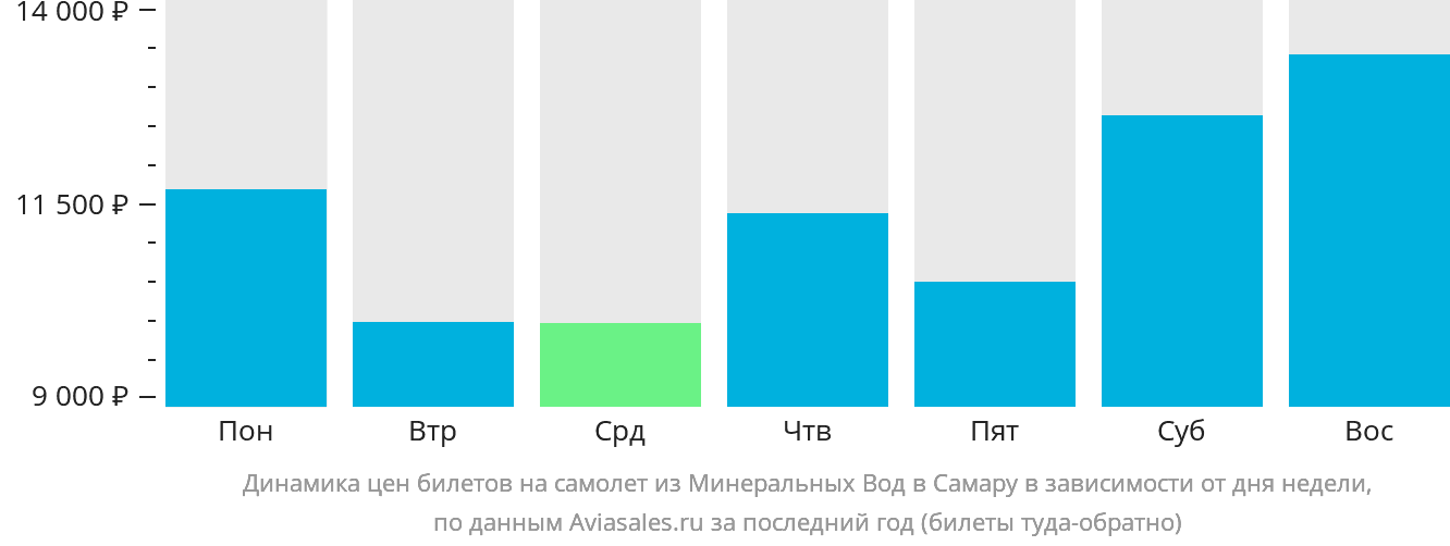 Динамика цен билетов на самолёт из Минеральных Вод в Самару в зависимости от дня недели