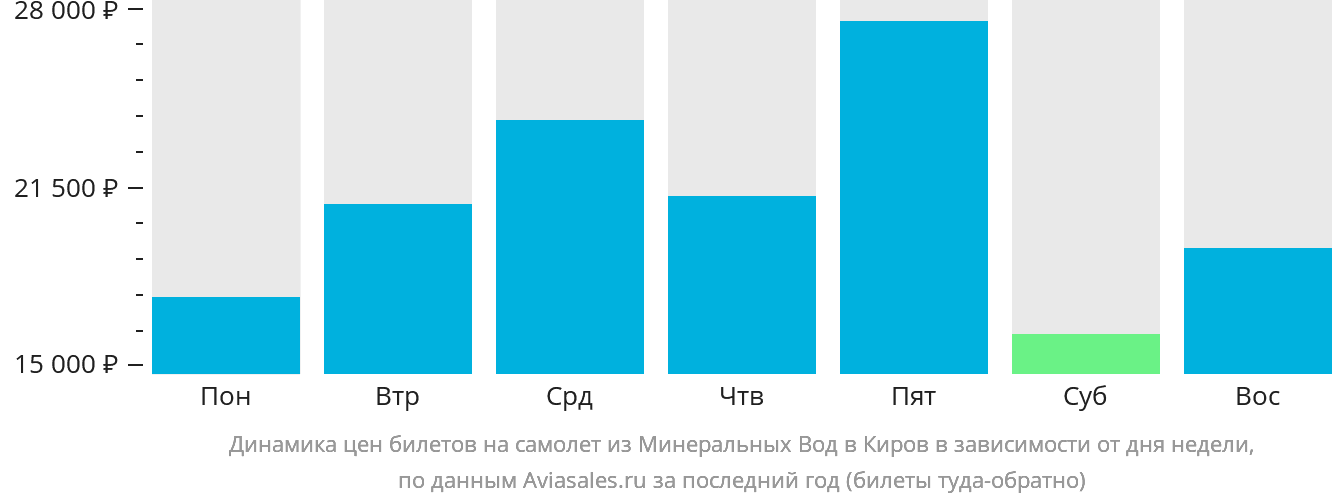 Динамика цен билетов на самолёт из Минеральных Вод в Киров в зависимости от дня недели