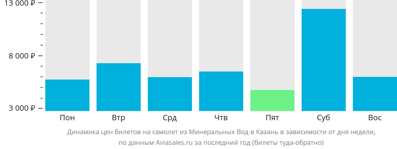 Динамика цен билетов на самолёт из Минеральных Вод в Казань в зависимости от дня недели